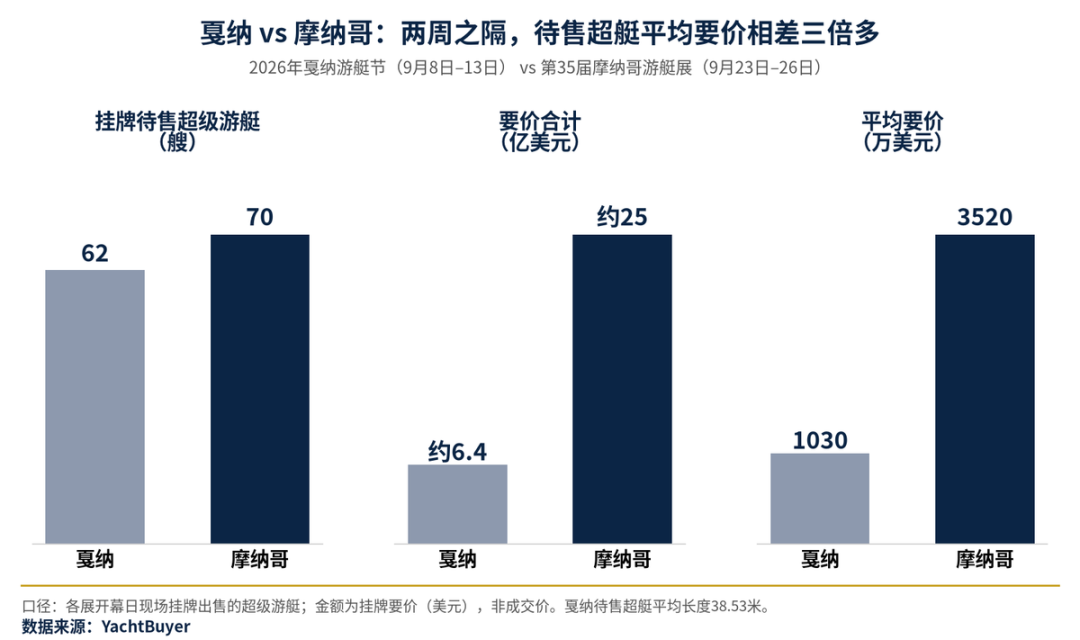 摩纳哥与戛纳游艇展待售船队数据对比